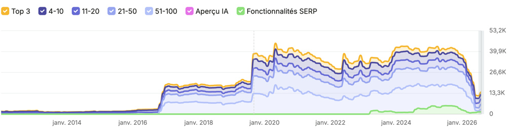 Estimation Semrush des mots-clés positionnés : plateau, puis falaise début 2026
