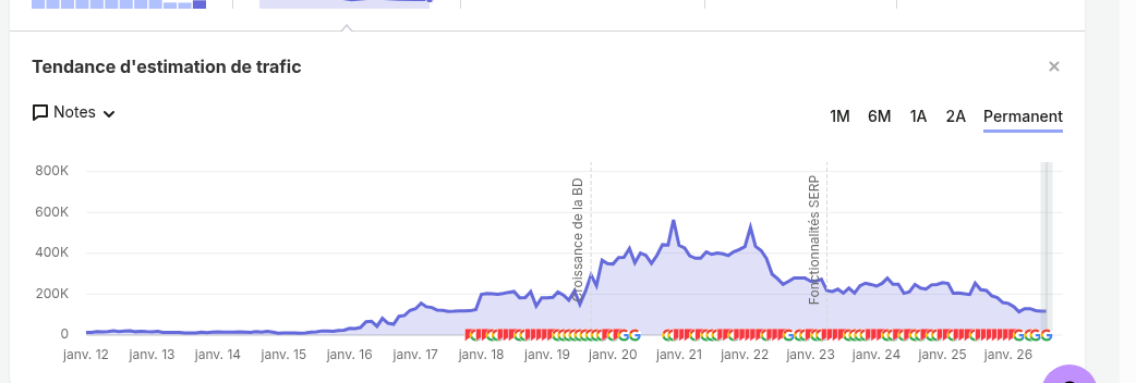 Estimation Semrush du trafic organique : pic, falaise, puis érosion sans reprise